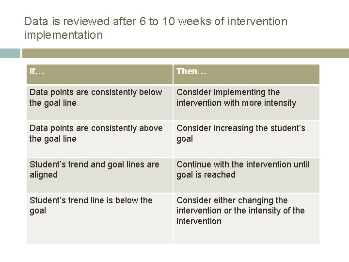 Data is reviewed after 6 to 10 weeks of intervention implementation If… Then… Data