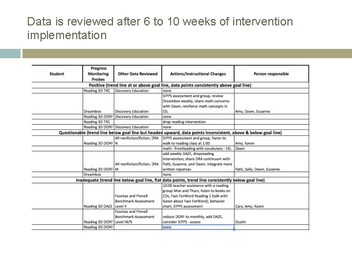 Data is reviewed after 6 to 10 weeks of intervention implementation 