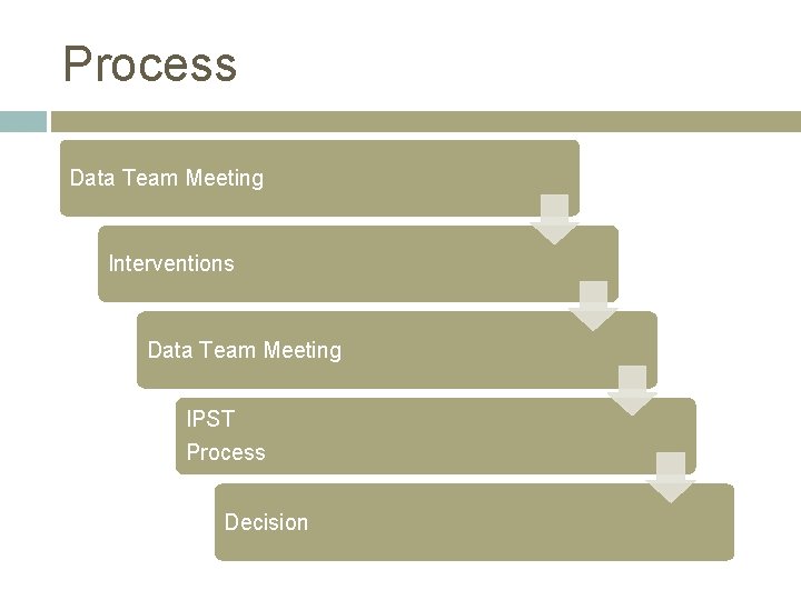 Process Data Team Meeting Interventions Data Team Meeting IPST Process Decision 