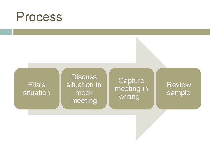 Process Ella’s situation Discuss situation in mock meeting Capture meeting in writing Review sample