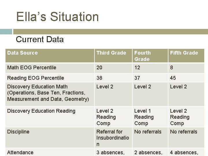 Ella’s Situation Current Data Source Third Grade Fourth Grade Fifth Grade Math EOG Percentile