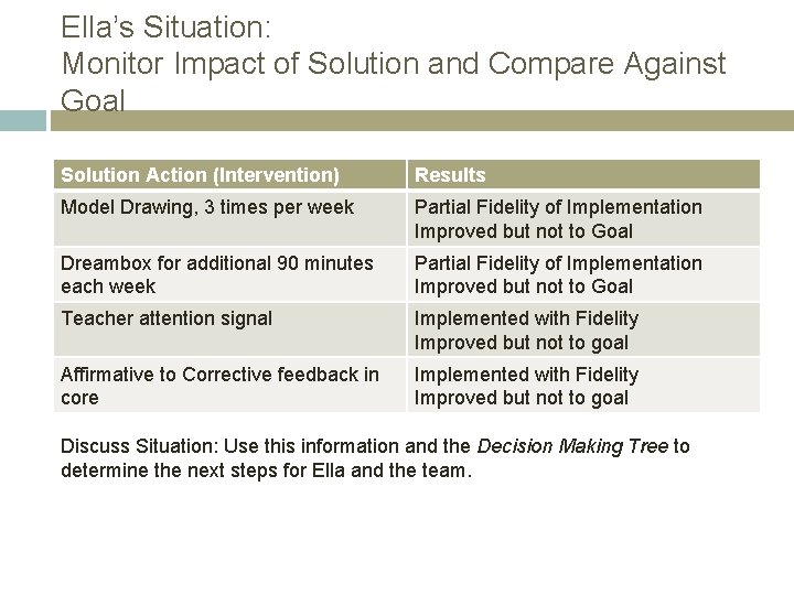 Ella’s Situation: Monitor Impact of Solution and Compare Against Goal Solution Action (Intervention) Results