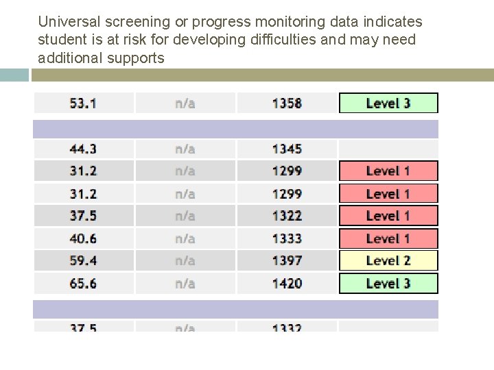 Universal screening or progress monitoring data indicates student is at risk for developing difficulties