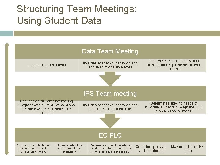 Structuring Team Meetings: Using Student Data Team Meeting Focuses on all students Includes academic,