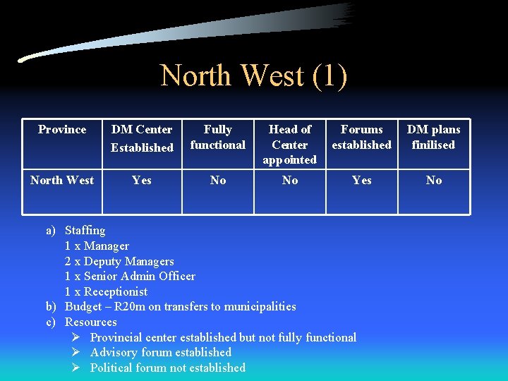North West (1) Province DM Center Established Fully functional Head of Center appointed Forums