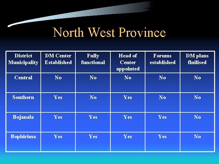 North West Province District Municipality DM Center Established Fully functional Head of Center appointed