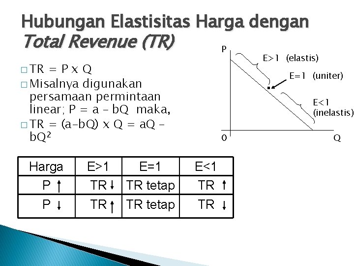 Hubungan Elastisitas Harga dengan Total Revenue (TR) P � TR =Px. Q � Misalnya
