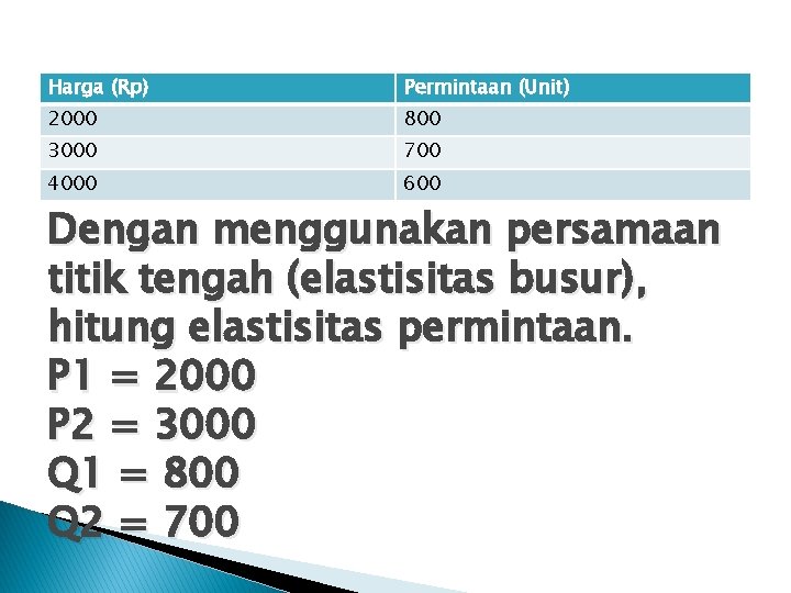 Harga (Rp) Permintaan (Unit) 2000 800 3000 700 4000 600 Dengan menggunakan persamaan titik