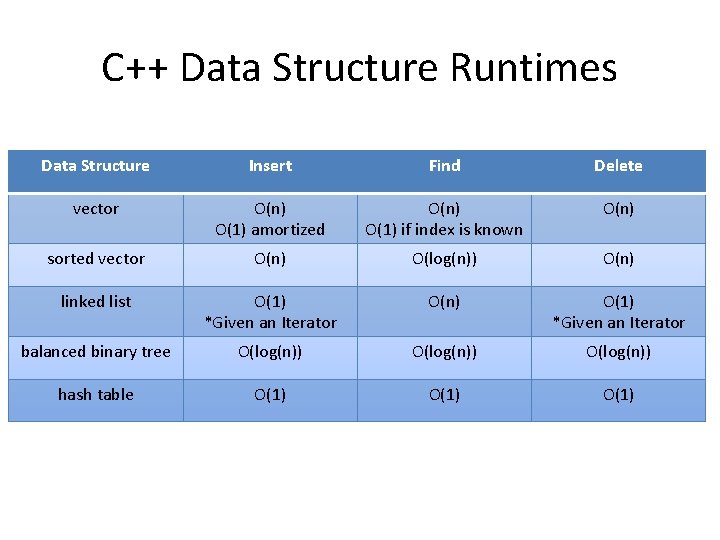 C++ Data Structure Runtimes Data Structure Insert Find Delete vector O(n) O(1) amortized O(n) C++ Data Structure Runtimes Data Structure Insert Find Delete vector O(n) O(1) amortized O(n)