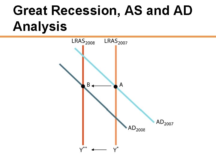 Great Recession, AS and AD Analysis 