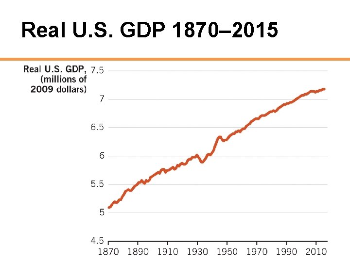 Real U. S. GDP 1870– 2015 