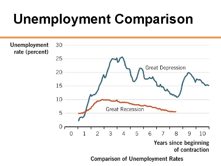 Unemployment Comparison 