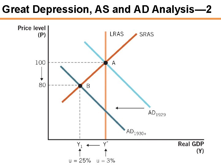 Great Depression, AS and AD Analysis— 2 