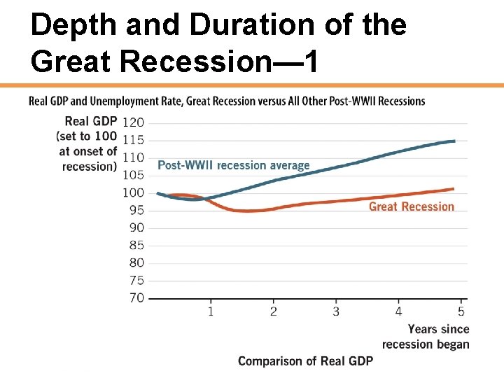 Depth and Duration of the Great Recession— 1 • Figure 27. 1. a here