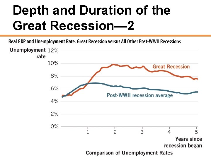 Depth and Duration of the Great Recession— 2 