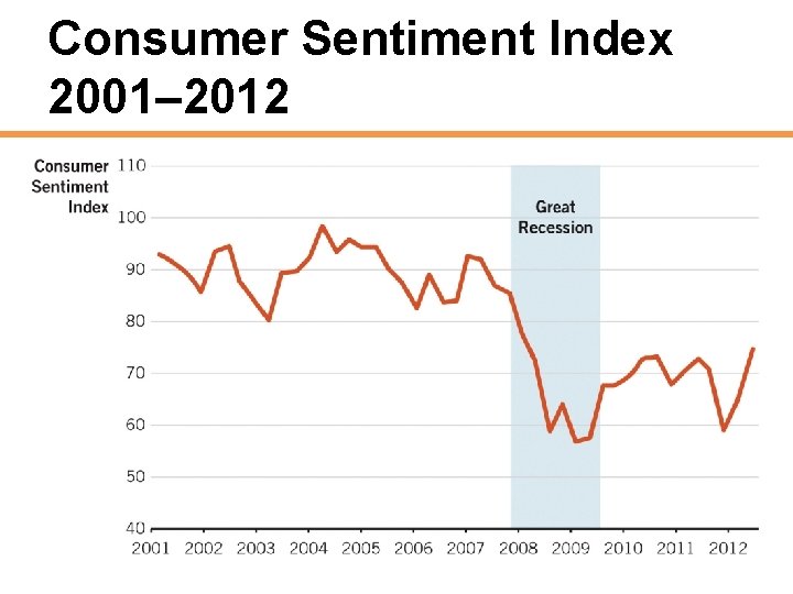 Consumer Sentiment Index 2001– 2012 