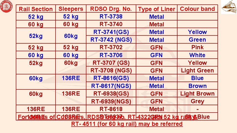 Rail Section Sleepers 52 kg 60 kg RDSO Drg. No. Type of Liner Colour