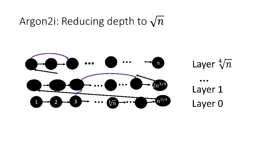 1 2 3 … … … n … Layer 1 Layer 0 