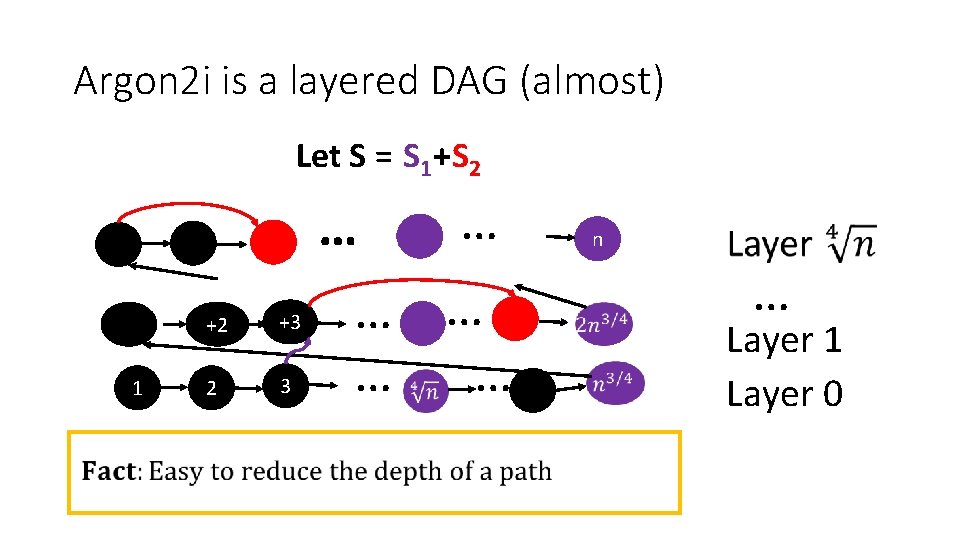 Argon 2 i is a layered DAG (almost) Let S = S 1+S 2