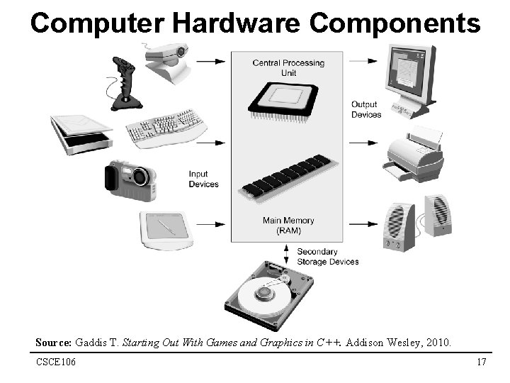 Computer Hardware Components Source: Gaddis T. Starting Out With Games and Graphics in C++.
