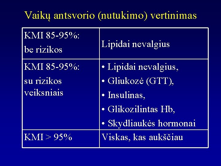 Vaikų antsvorio (nutukimo) vertinimas KMI 85 -95%: be rizikos KMI 85 -95%: su rizikos