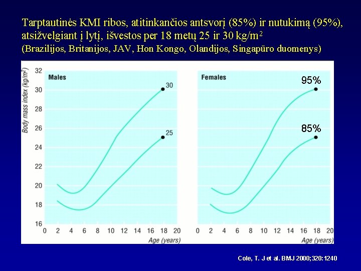 Tarptautinės KMI ribos, atitinkančios antsvorį (85%) ir nutukimą (95%), atsižvelgiant į lytį, išvestos per