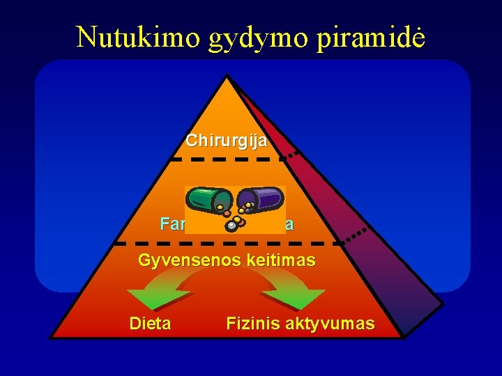 Nutukimo gydymo piramidė Chirurgija Farmakoterapija Gyvensenos keitimas Dieta Fizinis aktyvumas 