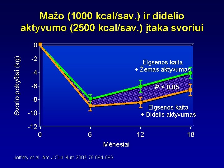 Svorio pokyčiai (kg) Mažo (1000 kcal/sav. ) ir didelio aktyvumo (2500 kcal/sav. ) įtaka