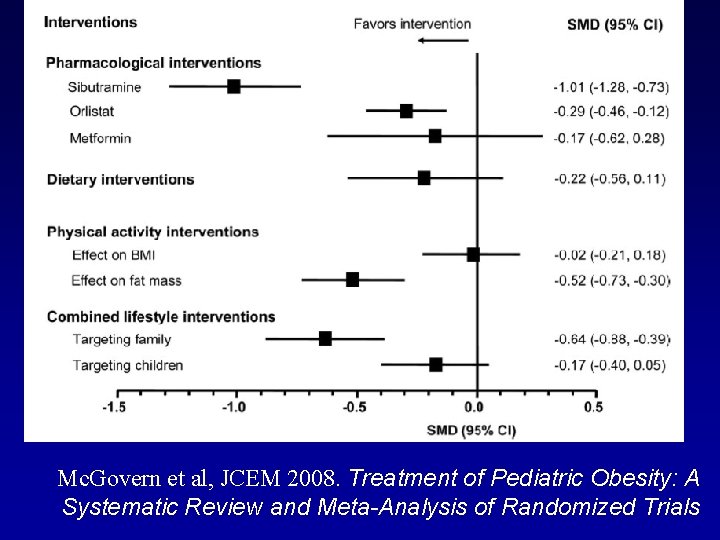 Mc. Govern et al, JCEM 2008. Treatment of Pediatric Obesity: A Systematic Review and