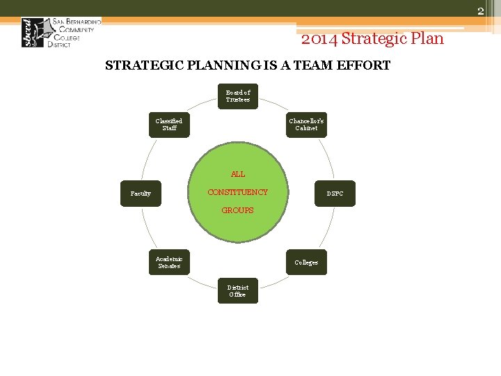 2 2014 Strategic Plan STRATEGIC PLANNING IS A TEAM EFFORT Board of Trustees Classified