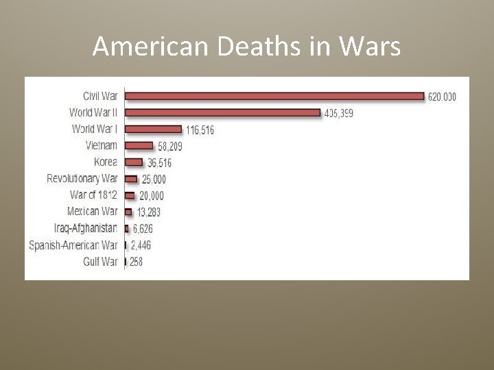 American Deaths in Wars 