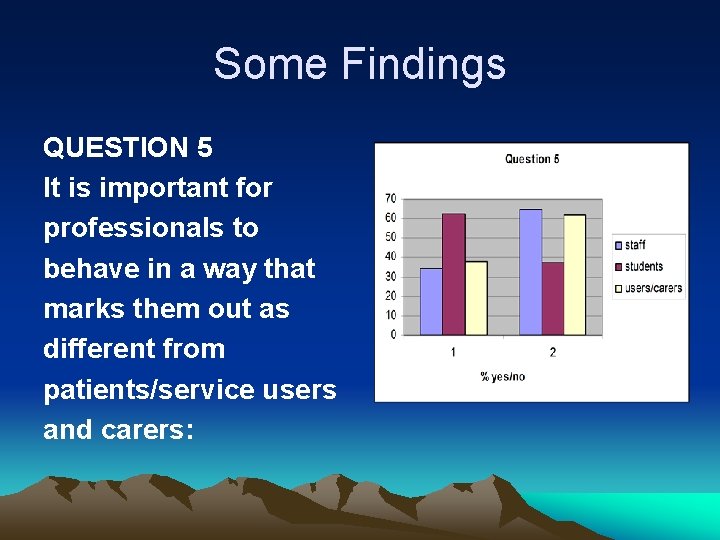 Some Findings QUESTION 5 It is important for professionals to behave in a way