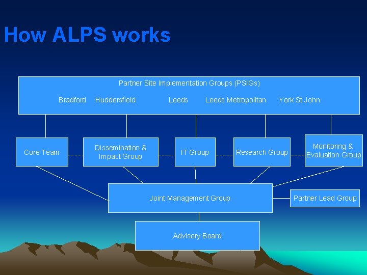 How ALPS works Partner Site Implementation Groups (PSIGs) Bradford Core Team Huddersfield Dissemination &