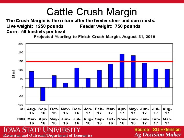 Cattle Crush Margin The Crush Margin is the return after the feeder steer and