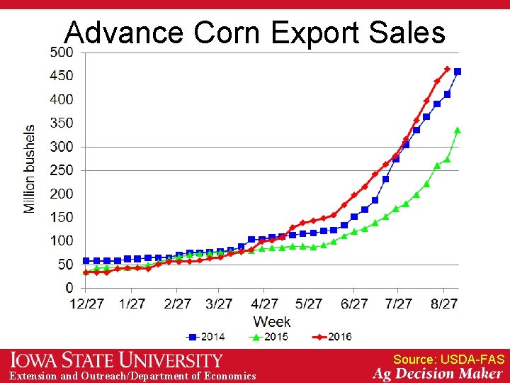 Advance Corn Export Sales Source: USDA-FAS Extension and Outreach/Department of Economics 