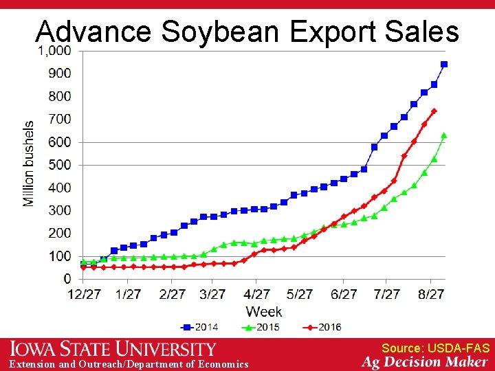 Advance Soybean Export Sales Source: USDA-FAS Extension and Outreach/Department of Economics 