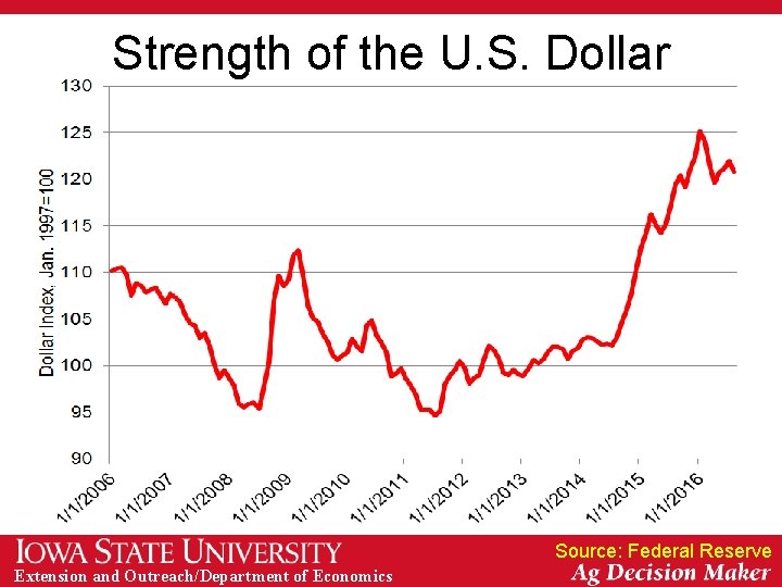 Strength of the U. S. Dollar Source: Federal Reserve Extension and Outreach/Department of Economics