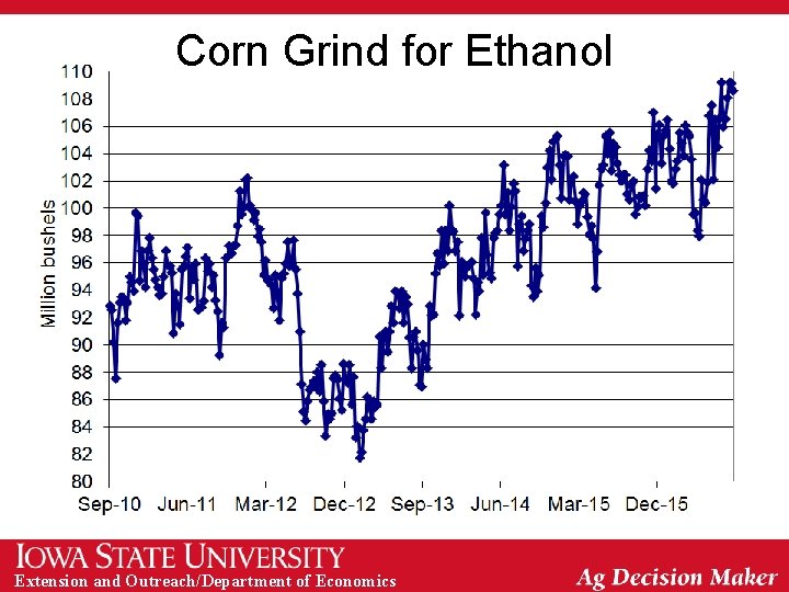 Corn Grind for Ethanol Extension and Outreach/Department of Economics 