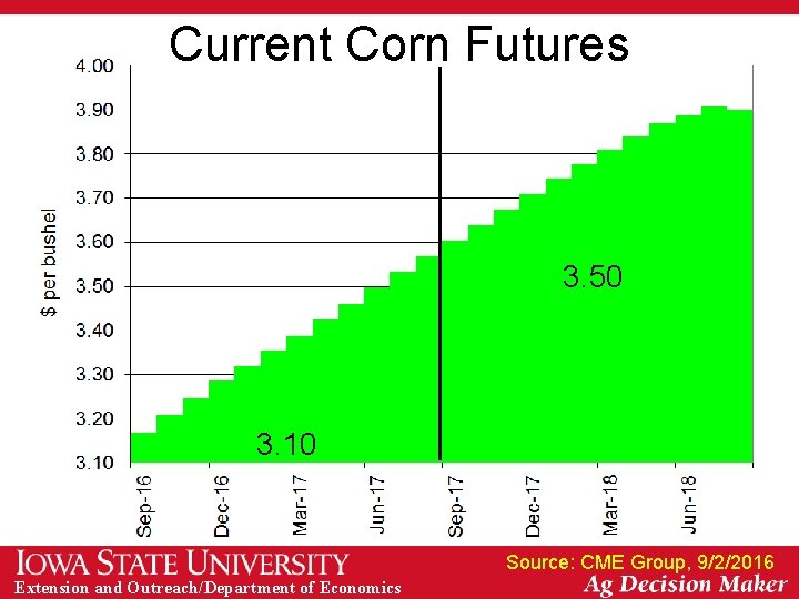 Current Corn Futures 3. 50 3. 10 Source: CME Group, 9/2/2016 Extension and Outreach/Department