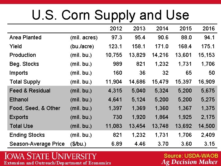 U. S. Corn Supply and Use 2012 2013 2014 2015 2016 97. 3 95.