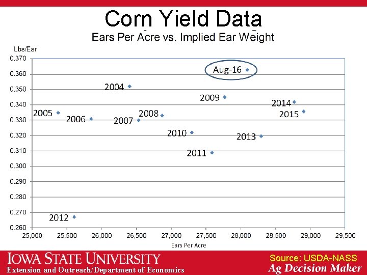 Corn Yield Data Source: USDA-NASS Extension and Outreach/Department of Economics 