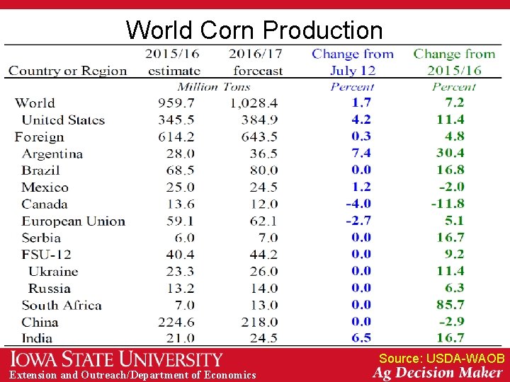 World Corn Production Source: USDA-WAOB Extension and Outreach/Department of Economics 