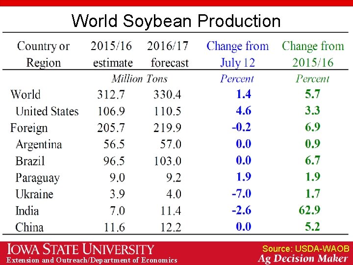 World Soybean Production Source: USDA-WAOB Extension and Outreach/Department of Economics 