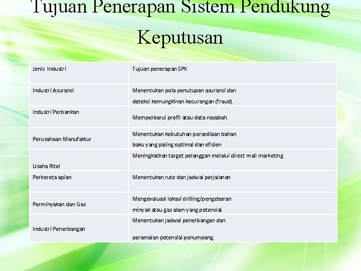 Tujuan Penerapan Sistem Pendukung Keputusan Jenis Industri Tujuan penerapan SPK Industri Asuransi Menentukan pola