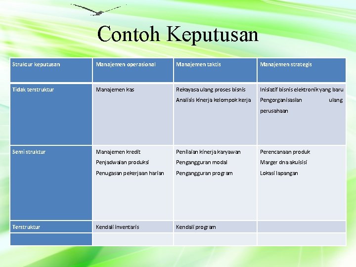 Contoh Keputusan Struktur keputusan Manajemen operasional Manajemen taktis Manajemen strategis Tidak terstruktur Manajemen kas