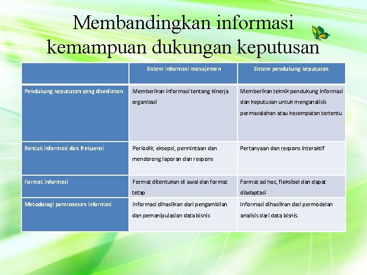 Membandingkan informasi kemampuan dukungan keputusan Sistem informasi manajemen Pendukung keputusan yang disediakan Sistem pendukung