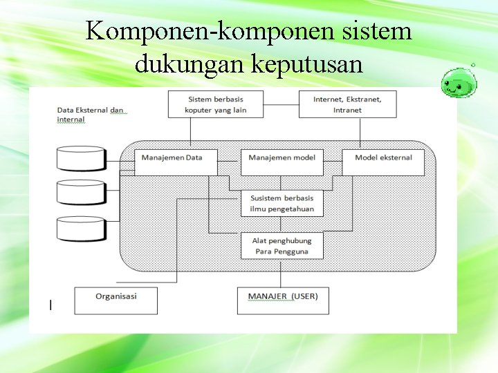 Komponen-komponen sistem dukungan keputusan 