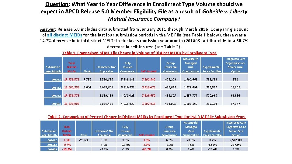 Question: What Year to Year Difference in Enrollment Type Volume should we expect in