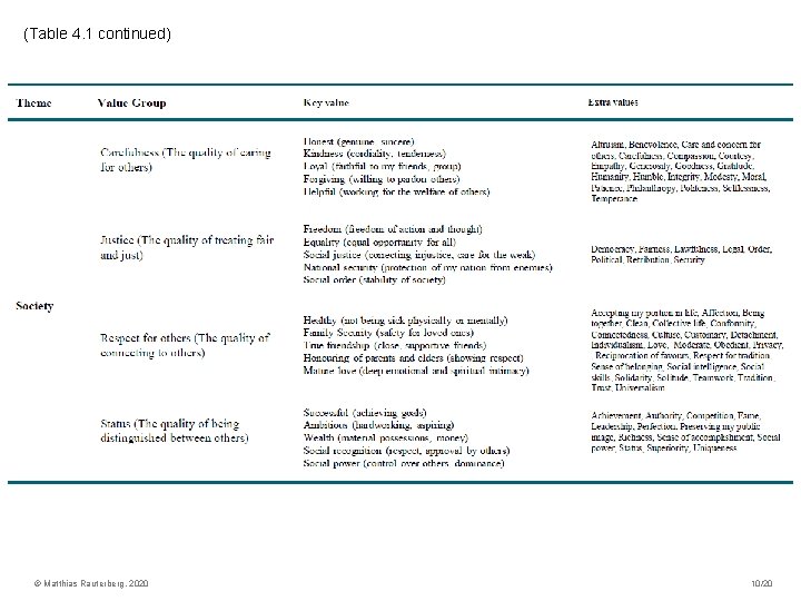 (Table 4. 1 continued) © Matthias Rauterberg, 2020 10/20 (Table 4. 1 continued) © Matthias Rauterberg, 2020 10/20