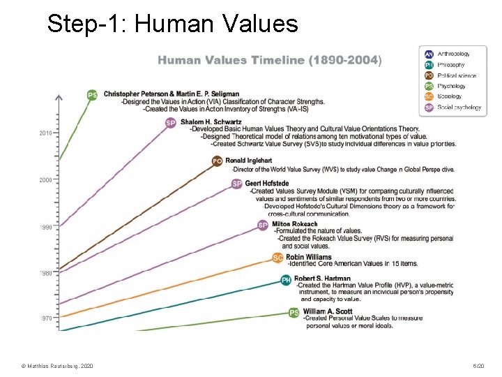 Step-1: Human Values © Matthias Rauterberg, 2020 6/20 Step-1: Human Values © Matthias Rauterberg, 2020 6/20